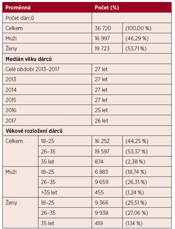 Demografické charakteristiky dárců registrovaných v letech
2013–2017
