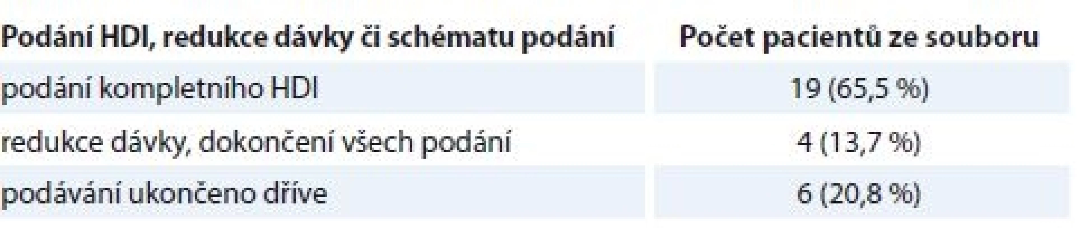 Podání HDI, redukce dávky či schématu.