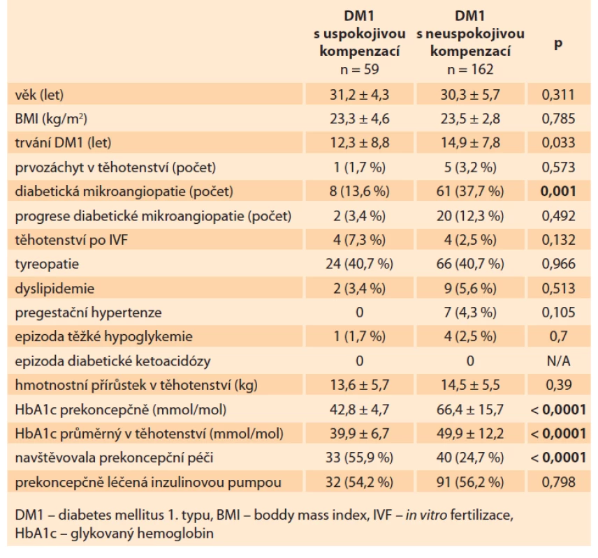 Charakteristika populace. DM1 s uspokojivou kompenzací
(HbA1C min. 3 měsíce před otěhotněním ≤ 48 mmol/mol), DM1 s neuspokojivou
kompenzací (HbA1C min. 3 měsíce před otěhotněním > 48 mmol/mol).<br>
Tab. 3. Population characteristics. DM1 with satisfactory compensation (HbA1C
at least 3 months before pregnancy ≤ 48 mmol/mol), DM1 with unsatisfactory
compensation (HbA1C at least 3 months before pregnancy > 48 mmol/mol).