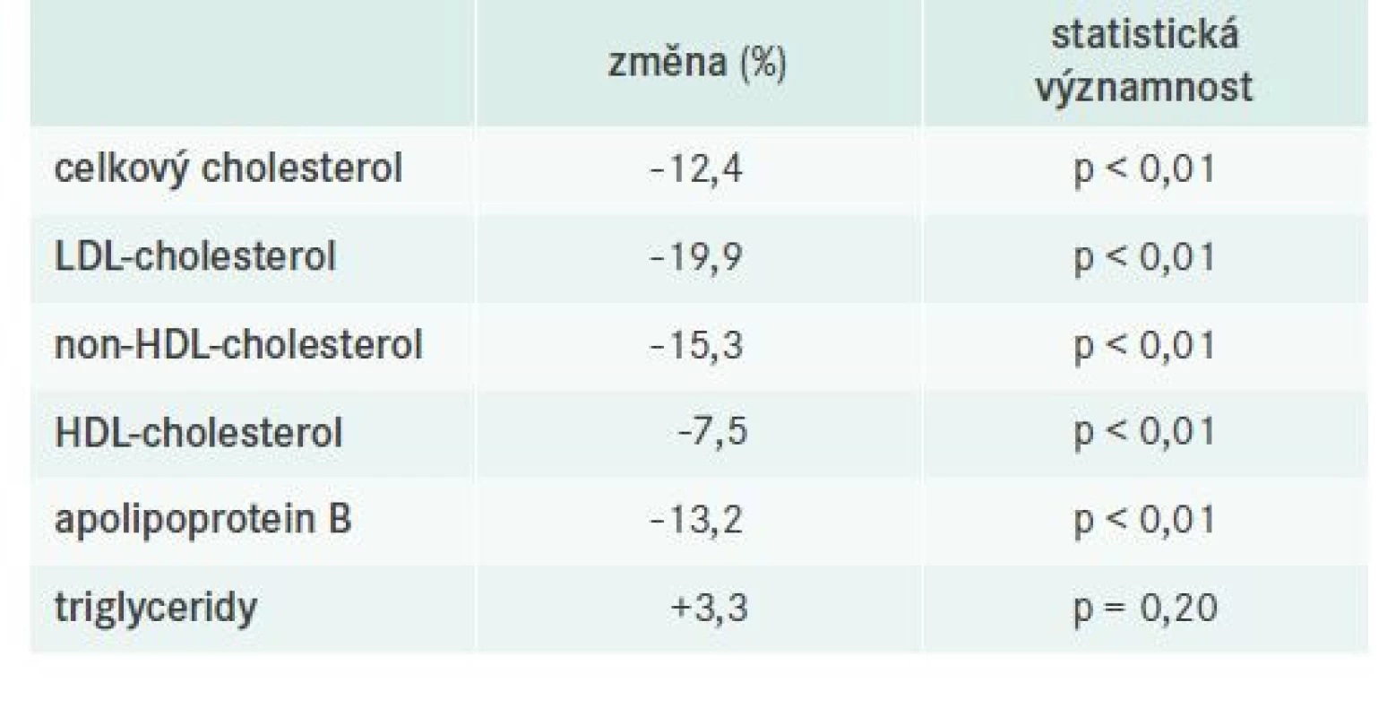 Vliv kyseliny bempedové v dávce 180 mg/den
na krevní lipidy. Výsledek metaanalýzy
klinických studií. Upravené podle [28]