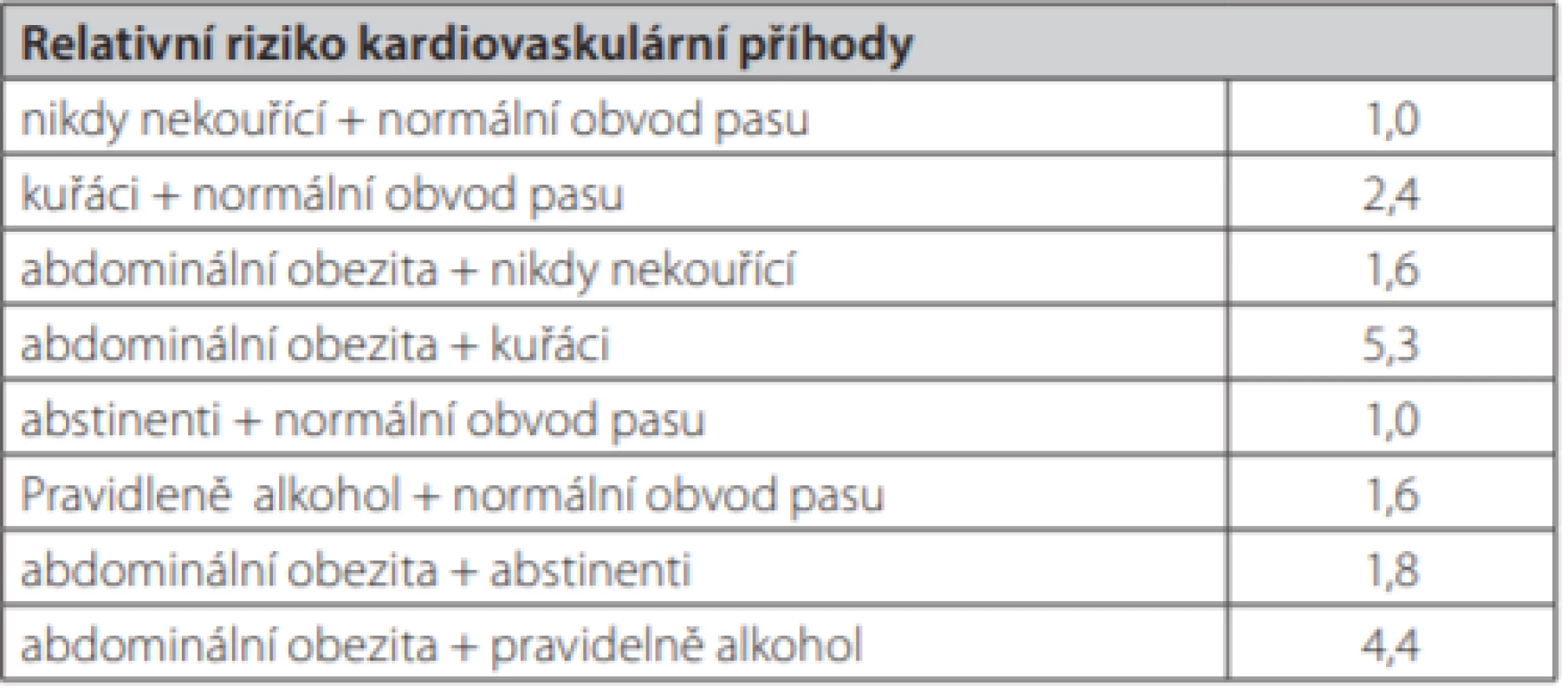 Relativní riziko kardiovaskulární příhody v závislosti na abdominální
obezitě, kouření a pití alkoholu (podle 9)