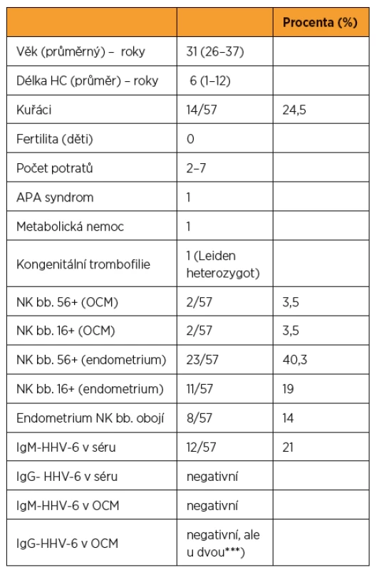 Celkem 57 pacientek s opakovanými spontánními potraty,
jejich základní anamnestické údaje a výsledky vyšetření včetně NK
CD56+ a CD 16+ v OCM a v sekrečním endometrium