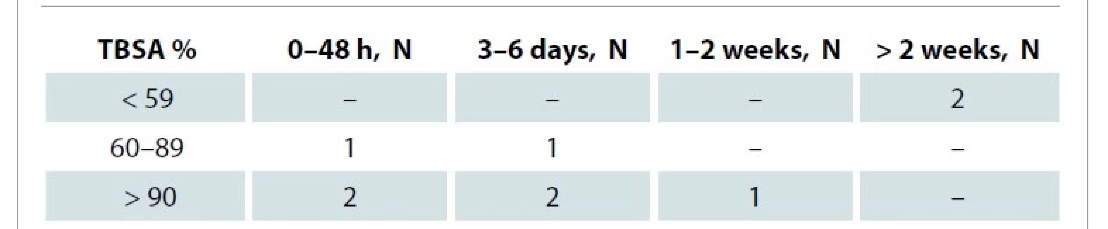 Numbers of paediatric burn deaths in relation to the time between the injury
and death and TBSA.