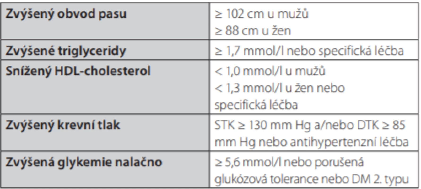 Současná definice metabolického syndromu: přítomnost tří a více z následujících pěti faktorů dle Harmonizing definition of Metabolic
Syndrome (2009)