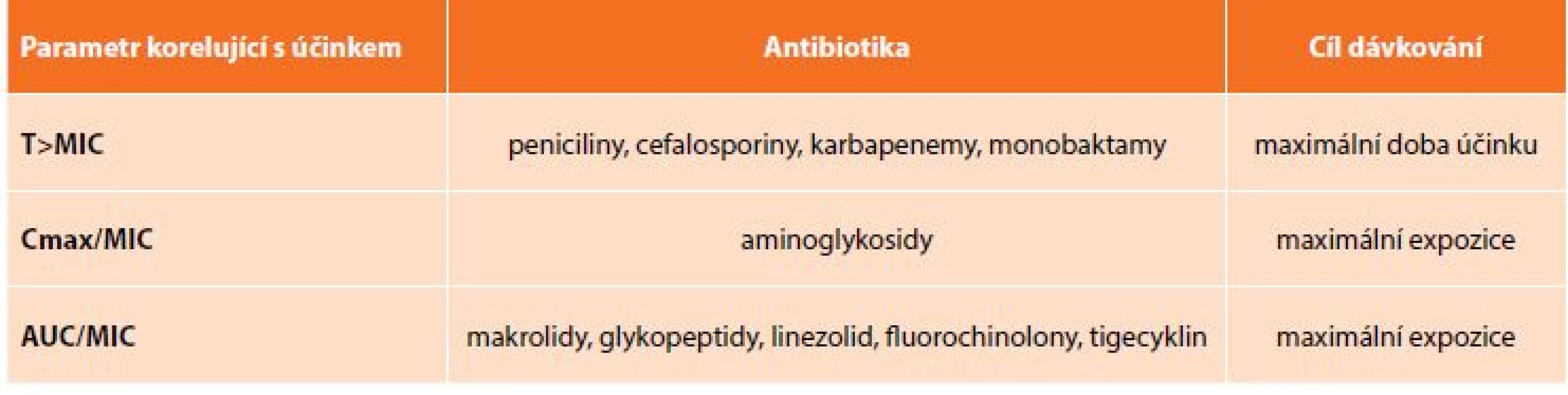Farmakokinetické a farmakodynamické vlastnosti vybraných antibiotických skupin<br>
Tab. 1: Pharmacokinetic and pharmacodynamic properties of selected antibiotic groups