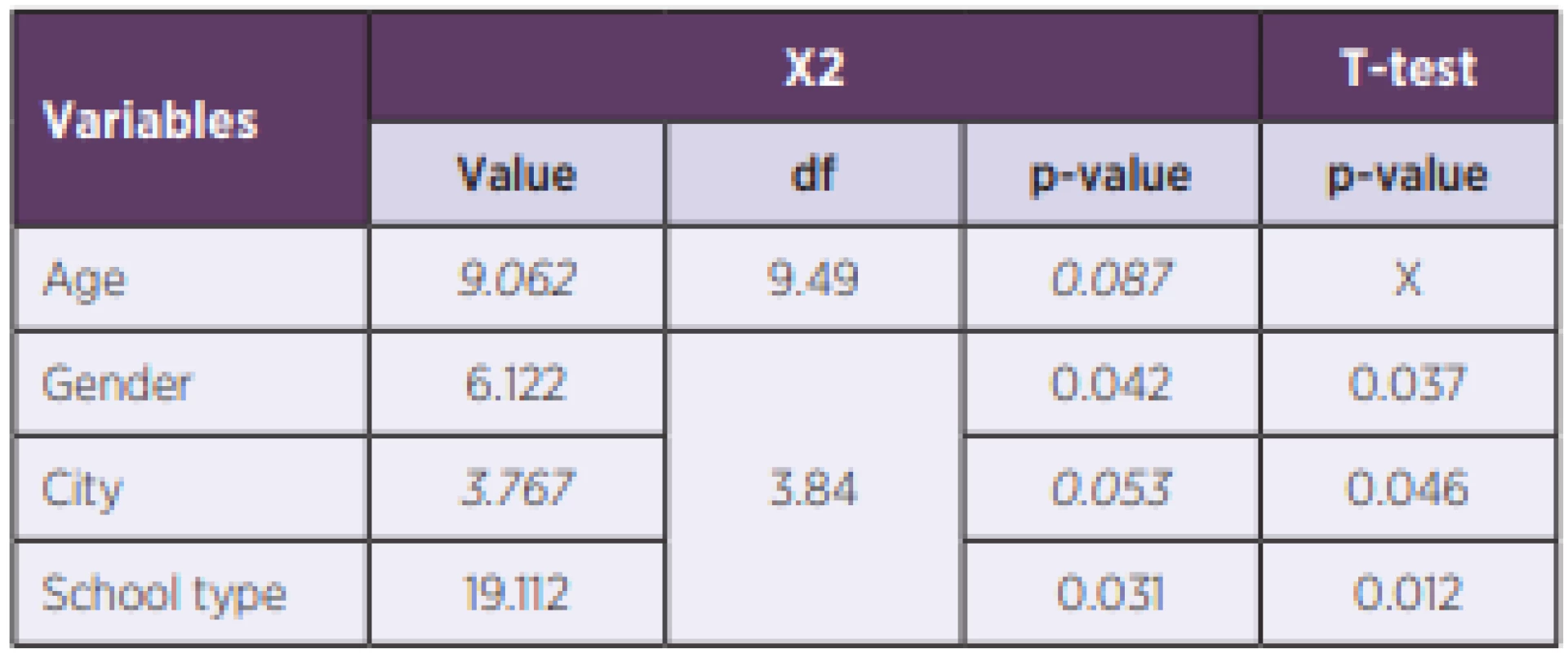 The testing of health literacy in the context of the selected
variables