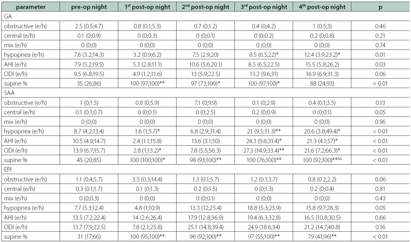 Sleep-disordered breathing parameters