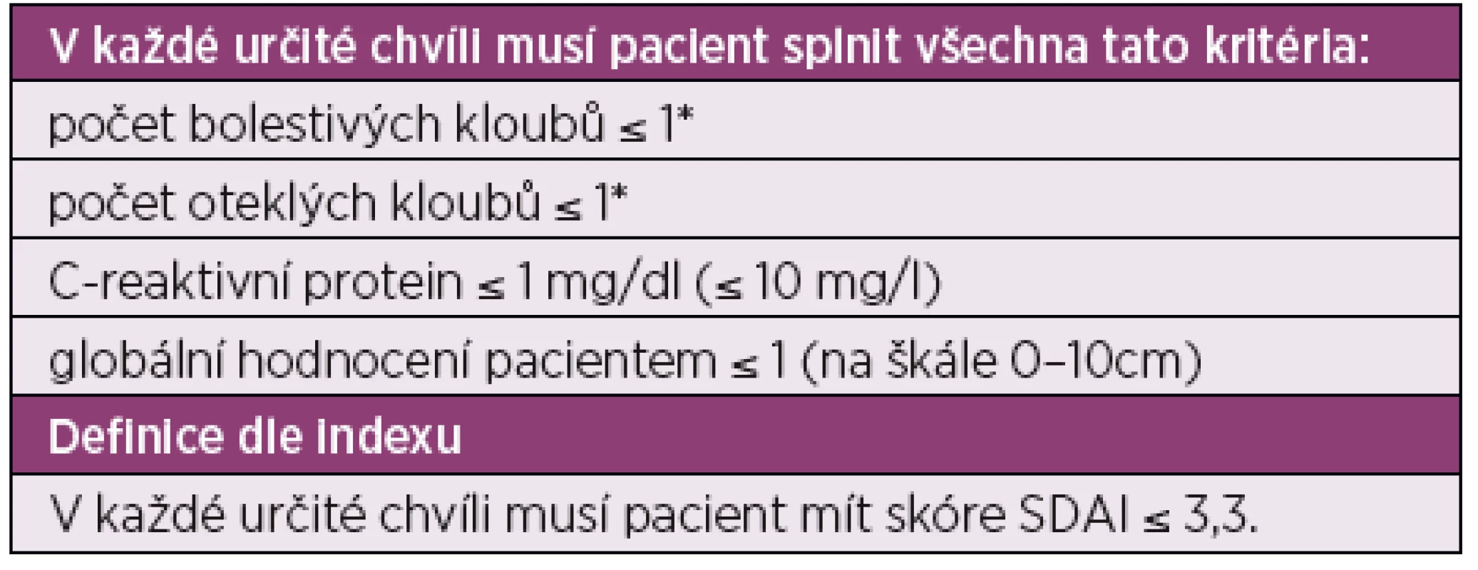 Booleovská definice remise RA dle ACR/EULAR