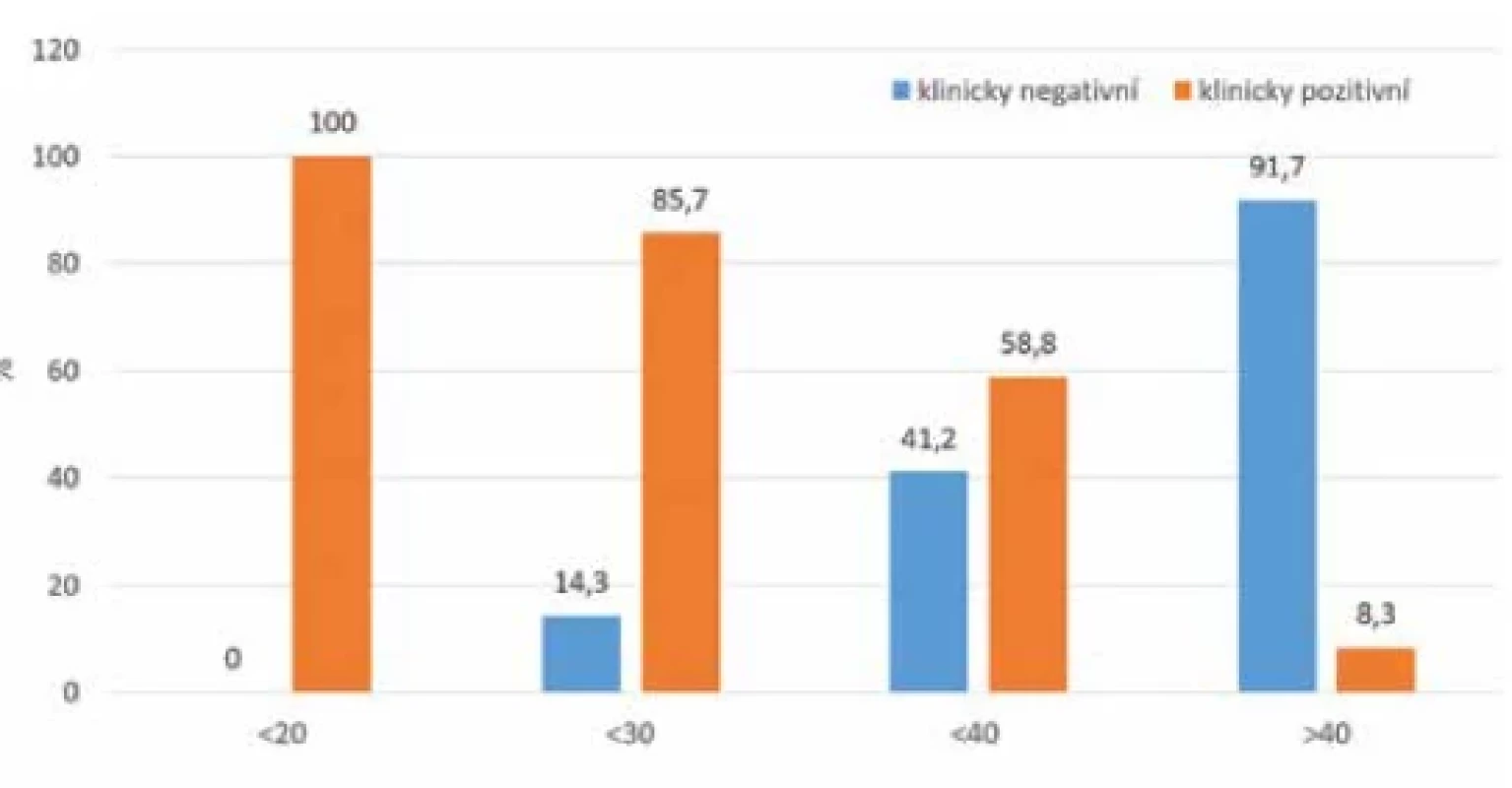 Hladiny vitaminu D u COVID-19 PCR pozitivních jedinců a klinické projevy onemocnění