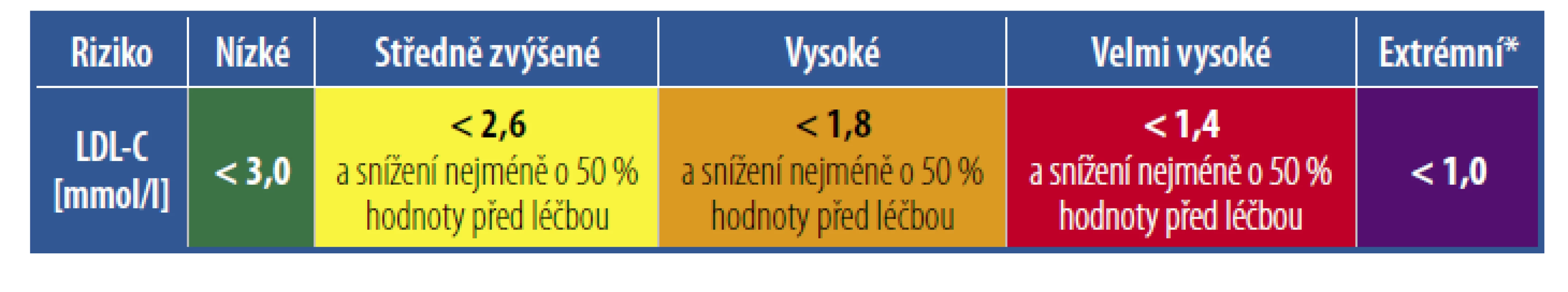 Cílové hodnoty LDL-cholesterolu podle doporučení z roku 2019