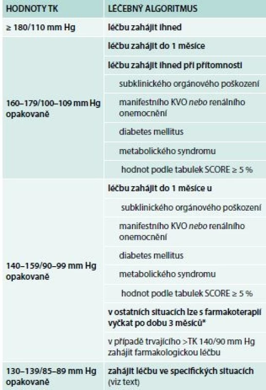 Algoritmus zahajování farmakologické
léčby u hypertenze