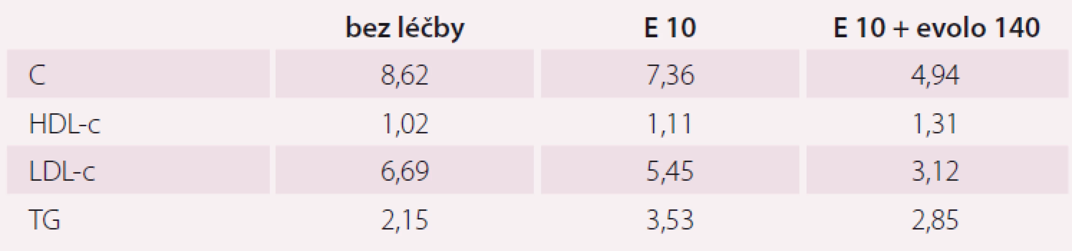 Vývoj lipidogramu v závislosti na léčbě hypolipidemiky u pacienta v sekundární
prevenci po prodělaném akutním infarktu myokardu, který netoleruje statiny pro myalgie
asociované s léčbou statiny.