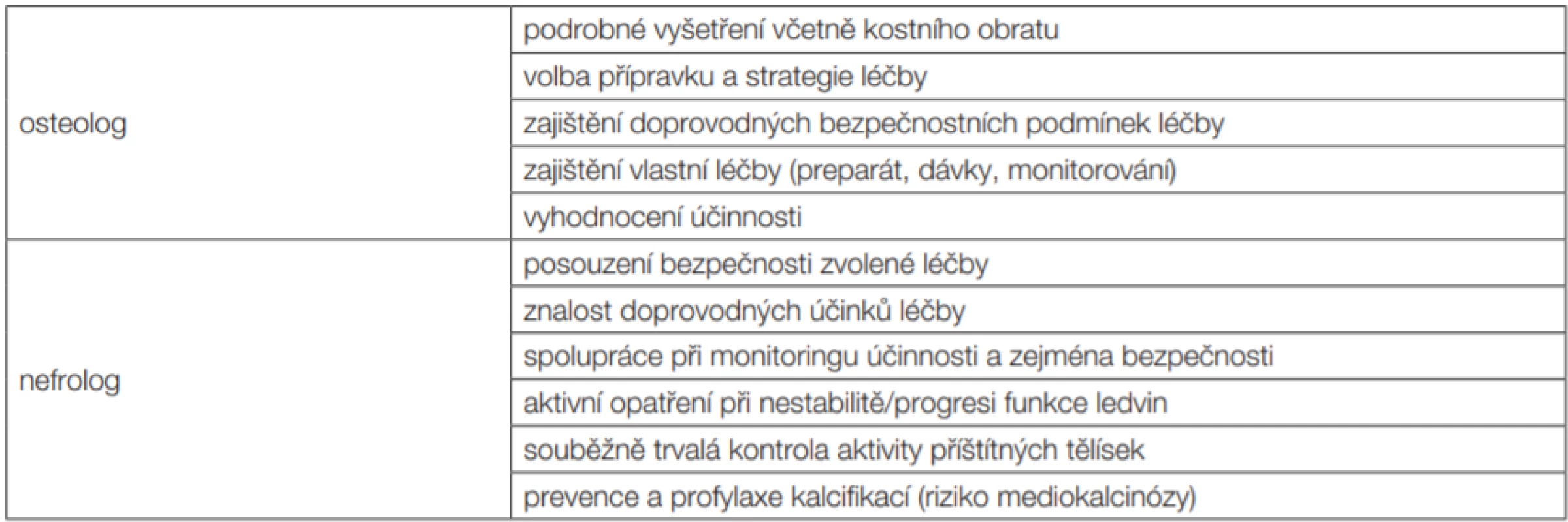 Spolupráce klinického osteologa a nefrologa při léčbě metabolické osteopatie u pacientů s nízkou kostní denzitou
při DXA vyšetření