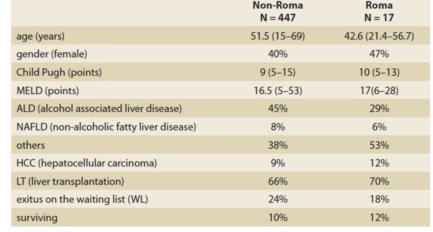 Baseline characteristics comparison between Roma and non-Roma
population in actively firtst time waitlisted candidates for LT.<br>
Tab. 3. Porovnanie základných charakteristík medzi rómskou a nerómskou populáciou
u aktívných prvých kandidátov na čakaciu listinu pre LT.