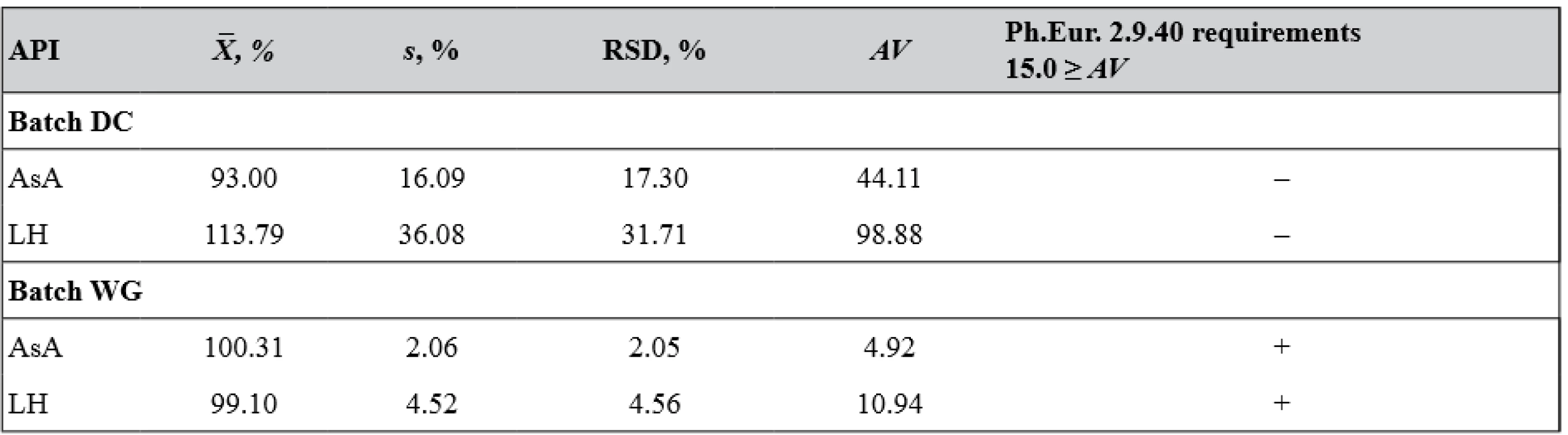The results of content uniformity test of dosage units for two batches of MCGs