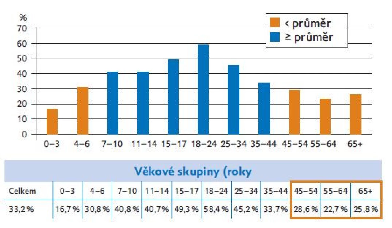 Proočkovanost proti klíšťové encefalitidě (KE) v jednotlivých
věkových skupinách.
