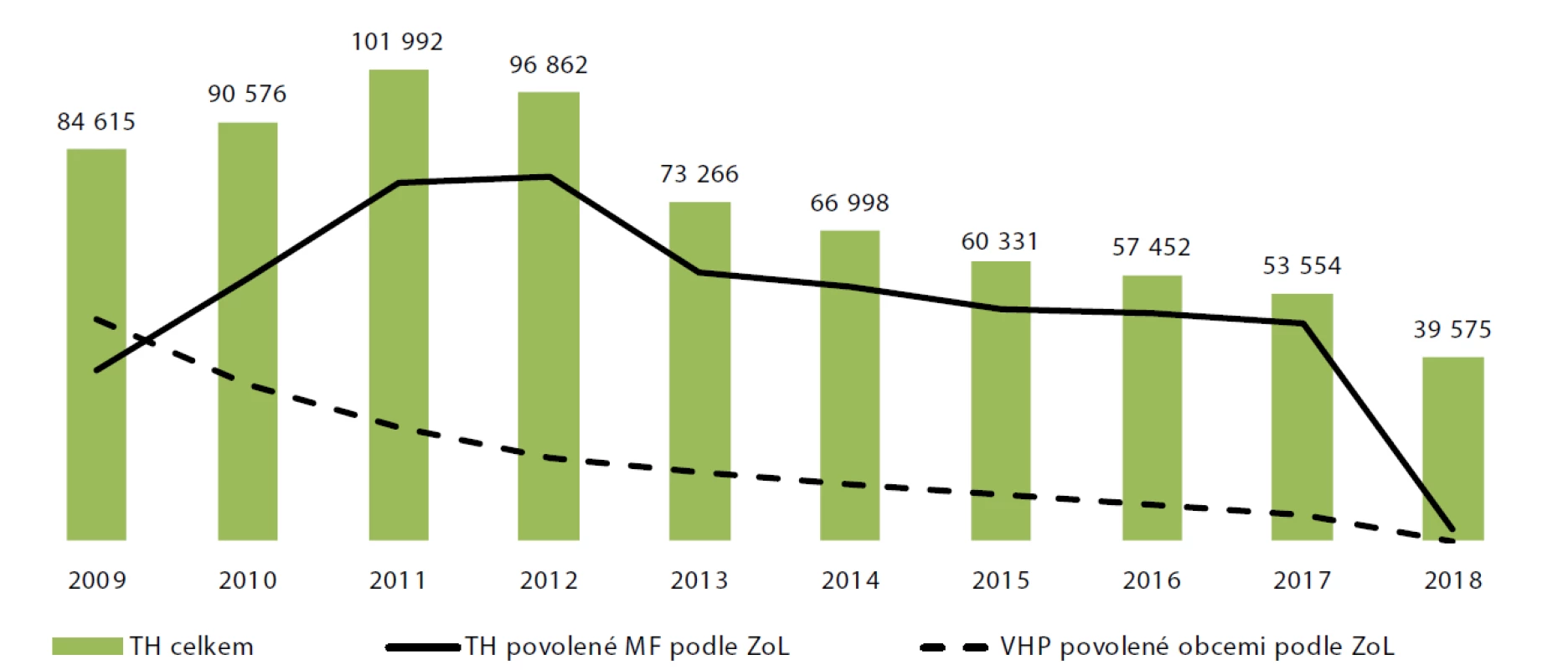 Počet povolených technických her (TH) v letech 2009–2018 (zdroje: 43, 33). Počet povolených technických her (TH) v letech 2009–2018 (zdroje: 43, 33)
Pozn.: Údaje za rok 2017 nezohledňují přibližně 1000 technických her (TH) povolených podle zákona č. 186/2016 Sb., o hazardních hrách (nový
zákon). Plná a přerušovaná čára ukazují počet TH povolených obcemi a ministerstvem financí podle zákona č. 202/1990 Sb., o loteriích a jiných
podobných hrách (starý zákon).