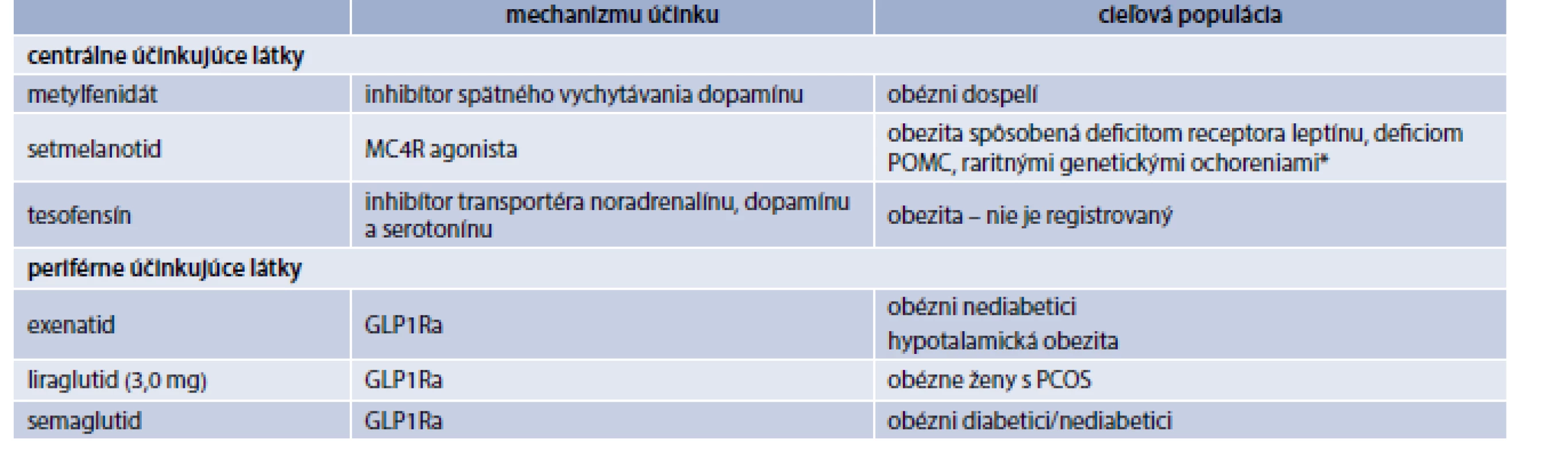 Potenciálne antiobezitiká v 3. fáze klinického skúšania. Upravené podľa [16]