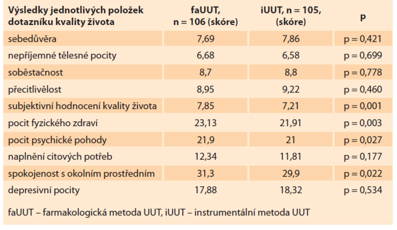 Výsledky dotazníkové studie.<br>
Tab. 3. Results of the questionnaires.