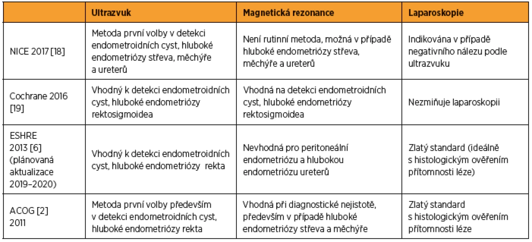 Přehled doporučených diagnostických postupů v detekci endometriózy
