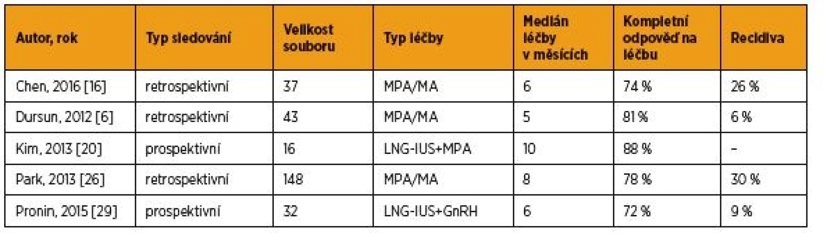 Hormonální léčba karcinomu endometria stadia IA bez invaze do myometria v rámci fertilitu šetřícího postupu – výběr největších
recentních studií