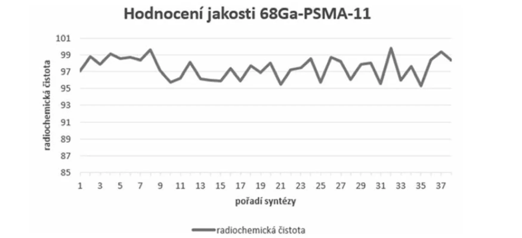 Radiochemická čistota radiofarmaka 68Ga-PSMA-11 ÚL České Budějovice