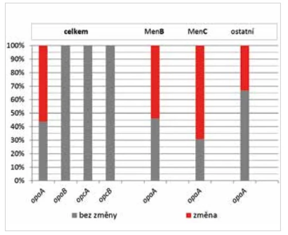 Frekvence sekvenčních změn u genů opa a opc, pro
gen opaA rozděleno podle séroskupin<br>
Figure 4. Frequency of sequence changes in the opa and opc
genes, by serogroup for the opaA gene