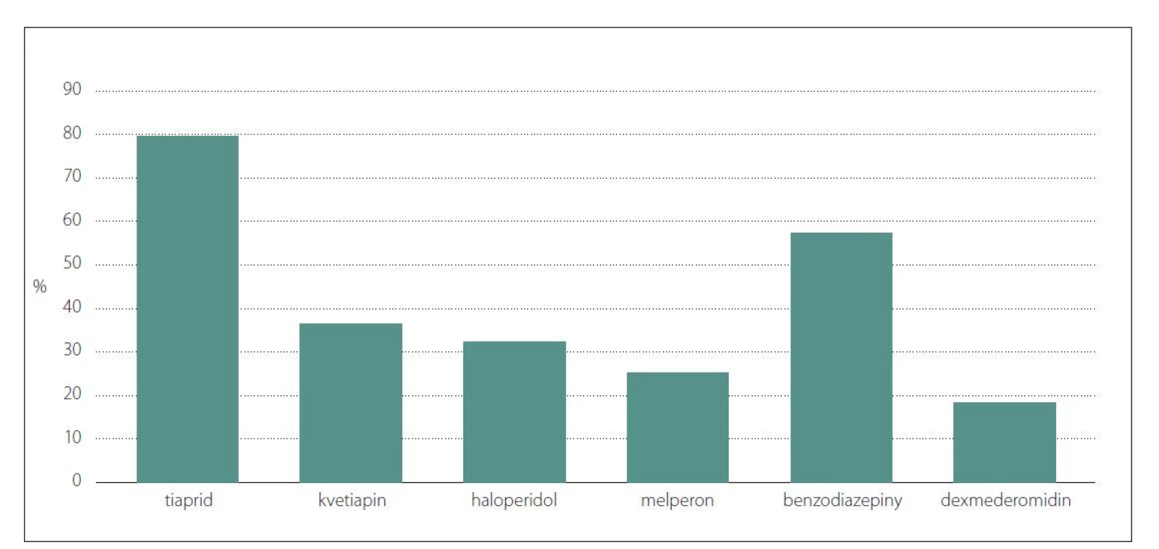 Zastoupení nejčastějších možností farmakoterapie dle odpovědí.<br>
Fig. 2. Representation of the most common pharmacotherapy options according to answers.