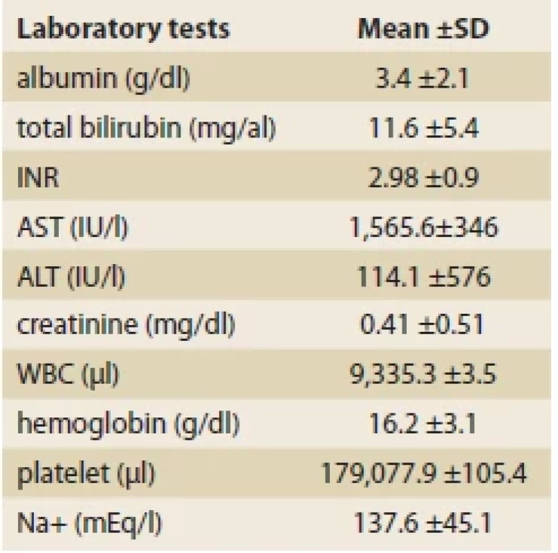 Laboratory results of biochemical
tests. <br> 
Tab. 4. Laboratorní výsledky biochemických
testů.