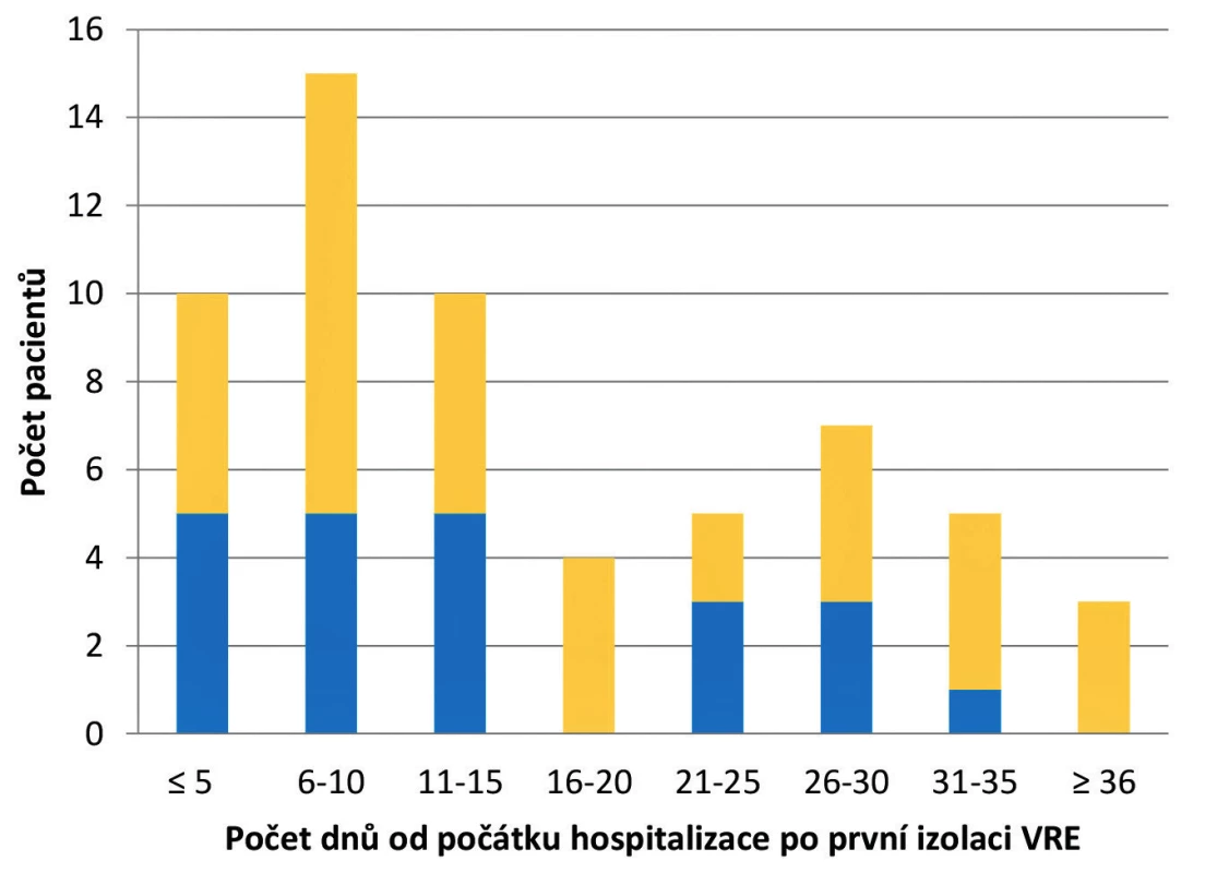 Termín prvního záchytu VRE u pacientů v závislosti na
délce hospitalizace<br>
Figure 2. Date of the first detection of VRE in patients depending
on the length of hospital stay