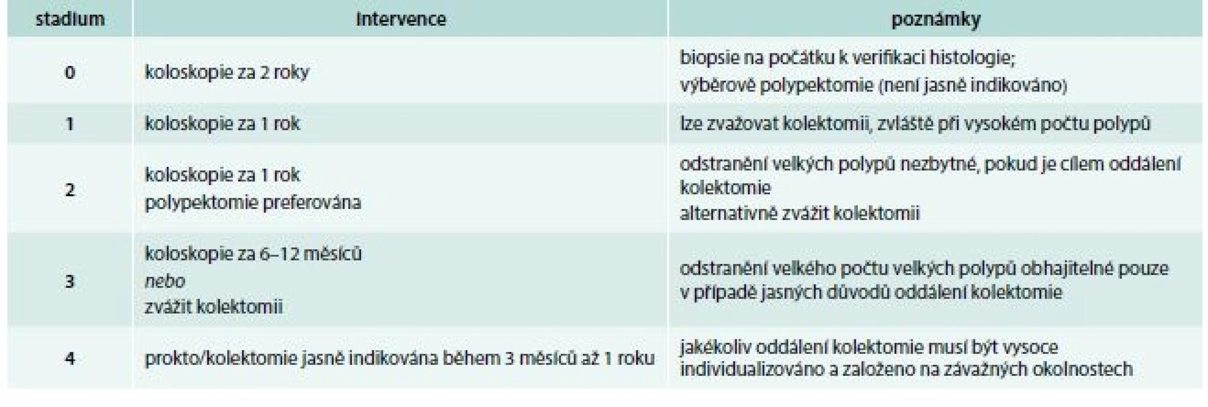 Závažnost polypózy tračníku (IPSS – InSiGHT polyposis staging systém). Upraveno podle [7]