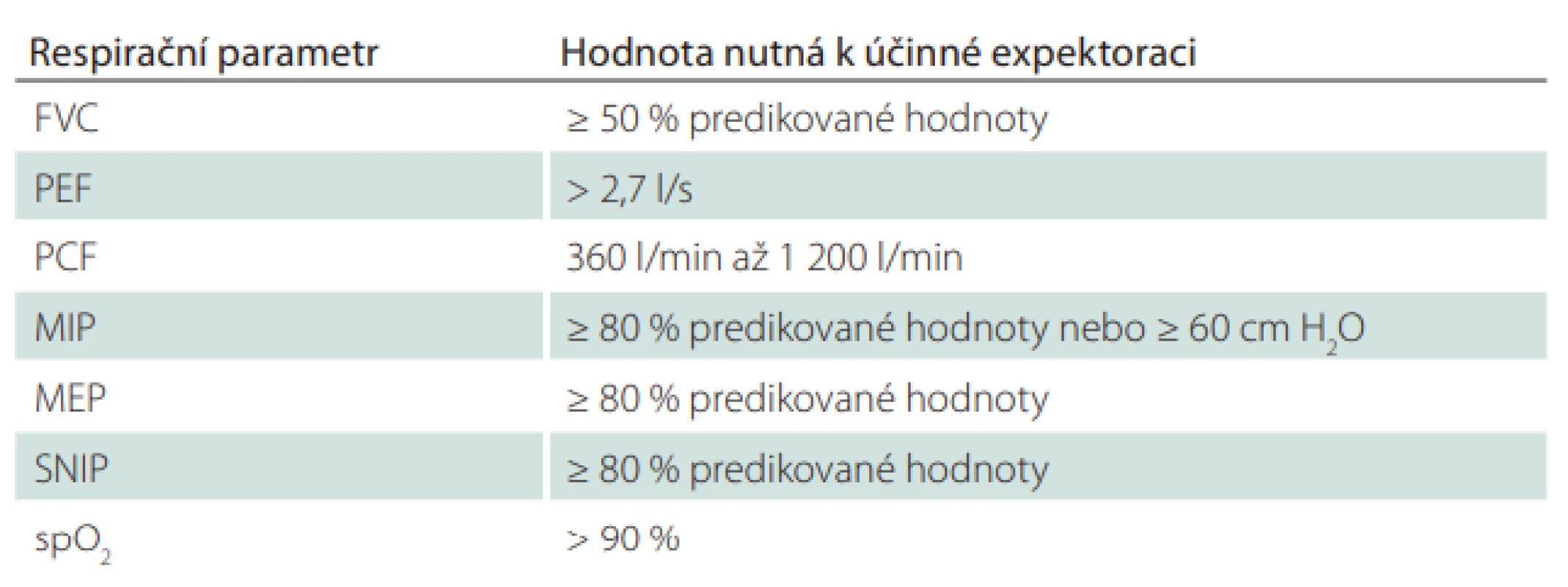 Hodnoty respiračních parametrů indikující dostatečnou účinnost kašle. Na
nutnost mechanické asistence kašlacího manévru poukazuje nesplnění 4 a více parametrů současně s opakujícími se aspiracemi a výskytem únavy dýchacích svalů
znemožňující účinný kašel. Modifi kováno z Neumannová et al [44].