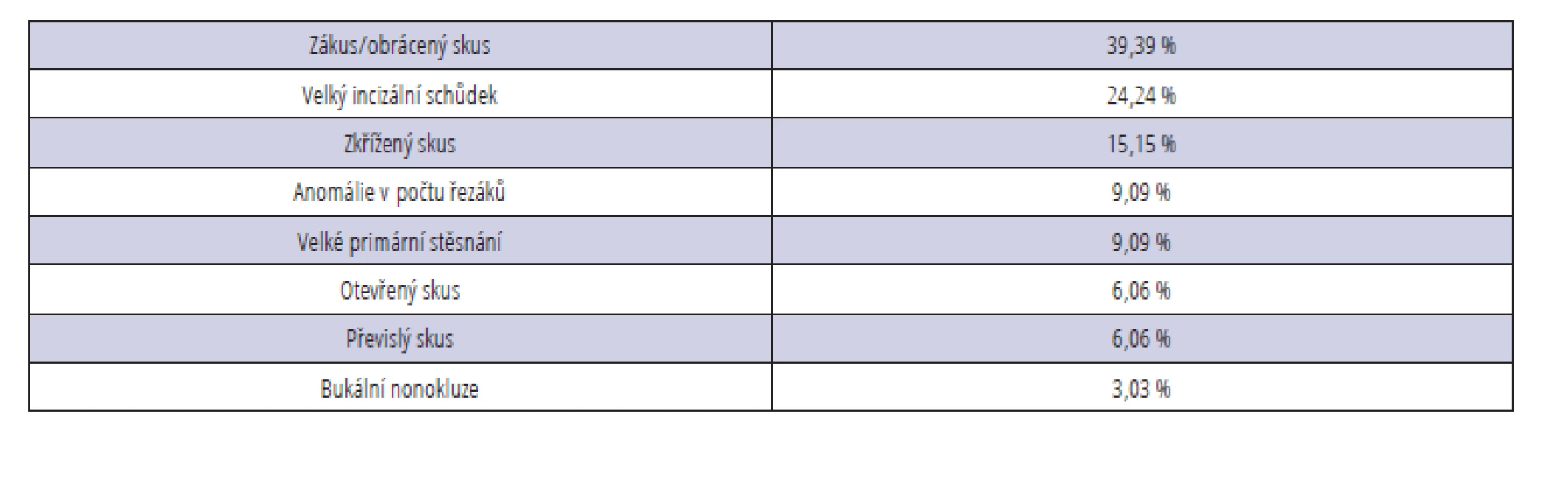 Nejčastěji zjištěné nediagnostikované/neléčené ortodontické anomálie<br>
Tab. 3 Most frequently detected undiagnosed/untreated orthodontic anomalies