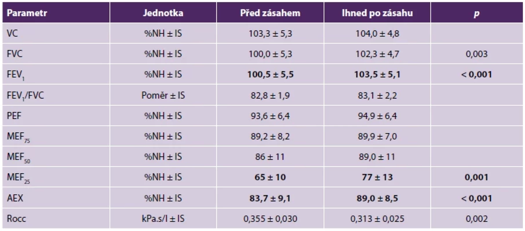 Srovnání ventilační parametrů před zásahem a ihned po zásahu