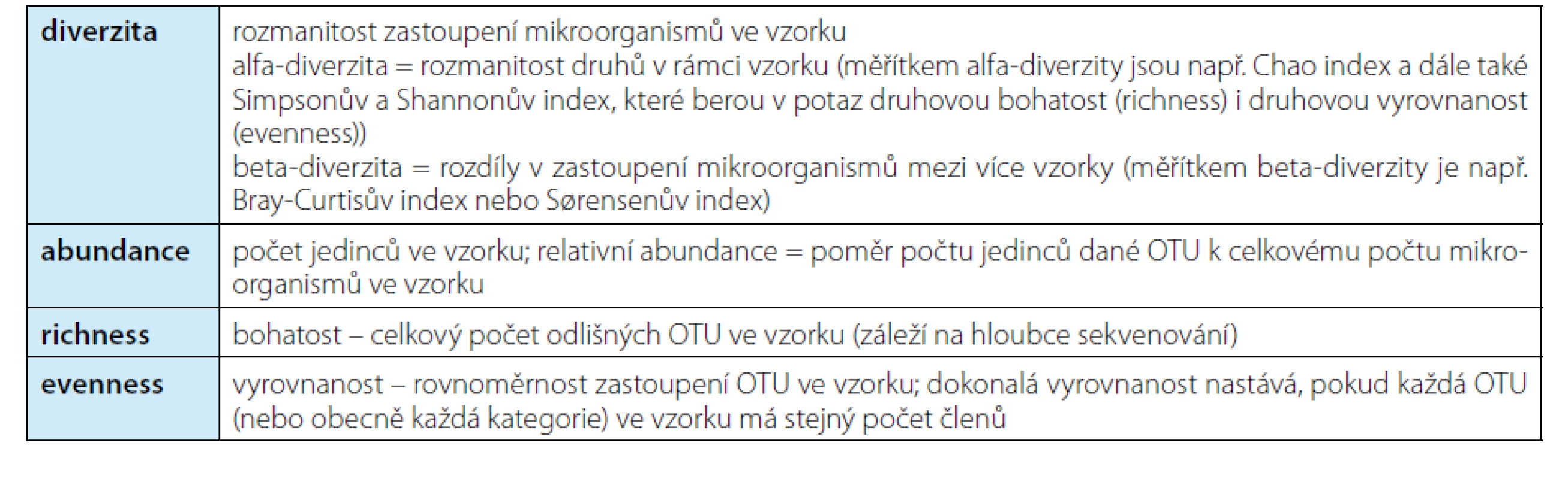 Koncept diverzity a další vybrané pojmy používané v popisu mikrobiomu (38). OTU – operační taxonomická
jednotka, blíže viz text<br>
Tab. 2. The notion of diversity and other selected terms explained (38). OTU – operational taxonomic unit, see
text for details