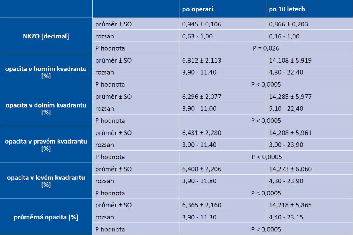 NKZO, relativní opacita materiálu NOČ v jednotlivých kvadrantech a průměrná
opacita NOČ při první kontrole po operaci a při kontrole po 10 letech, statistické hodnocení