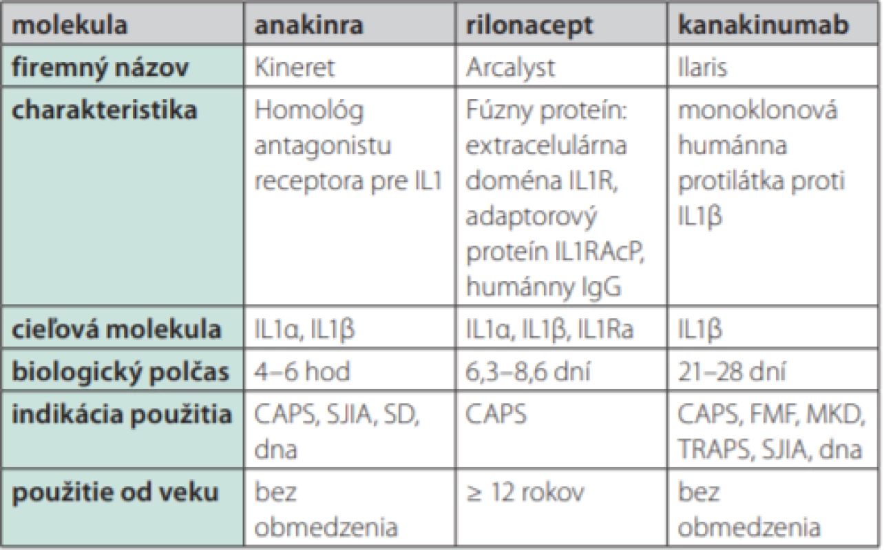 Prehľad dostupných biologík zameraných na interleukín-1 a ich
indikácie v liečbe autoinflamačných chorôb (voľne podľa Moll et al., 2013
a Ozdogan et al., 2017)