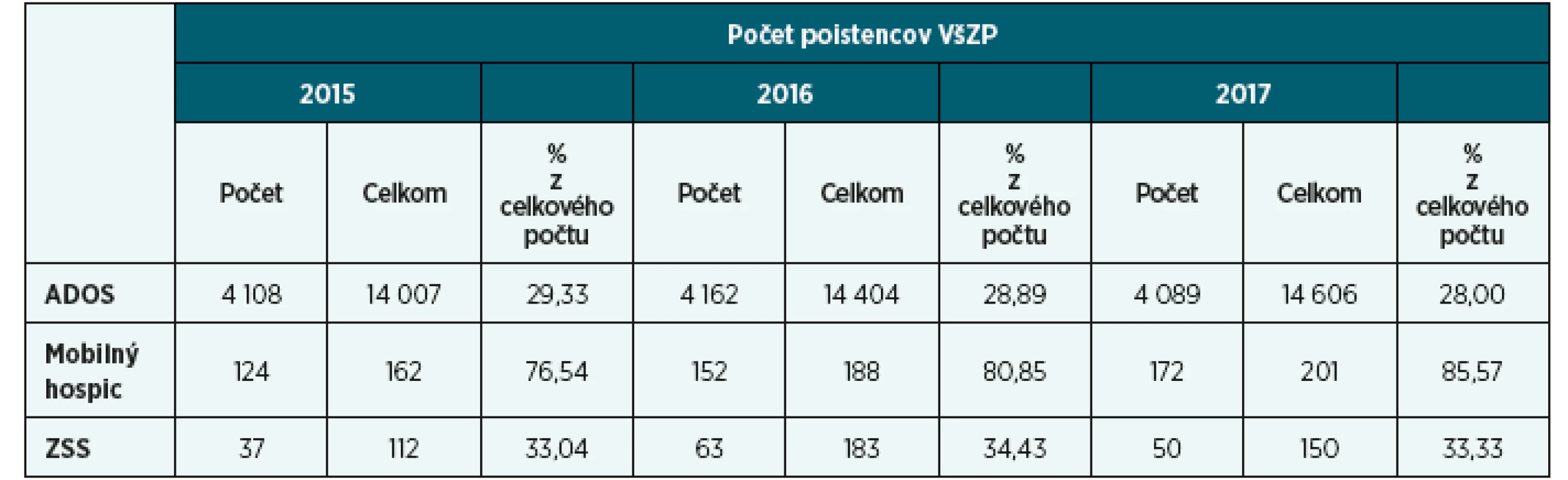 Počet poistencov VšZP ošetrovaných prostredníctvom ADOS, Mobilného hospicu alebo ZSS pred úmrtím