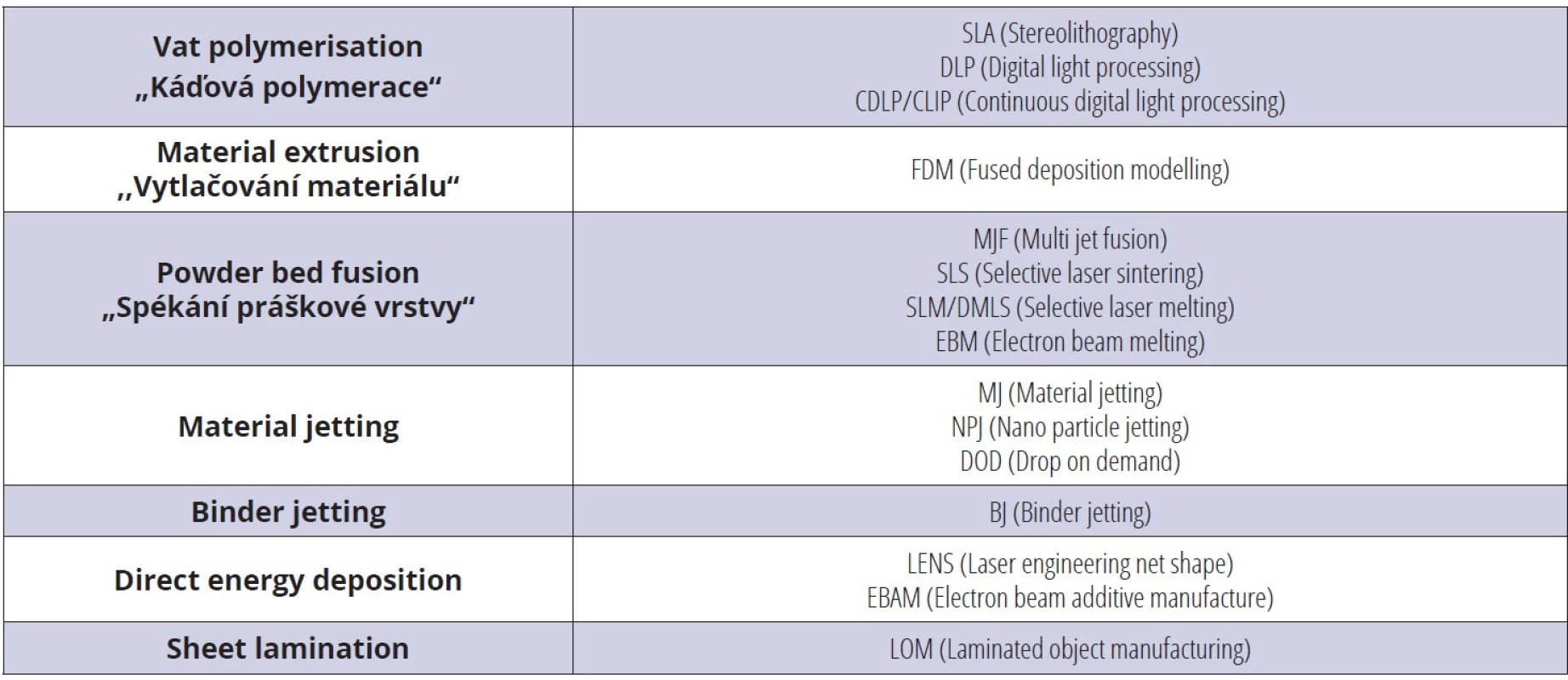 Sedm základních technologických procesů 3D tisku<br>
Tab. 1 Seven main 3D printing technological processes