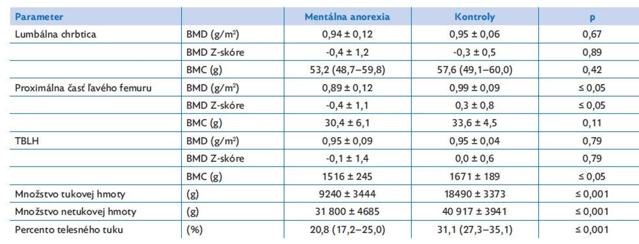Výsledky denzitometrického vyšetrenia u pacientiek s mentálnou anorexiou a u zdravých dievčat
