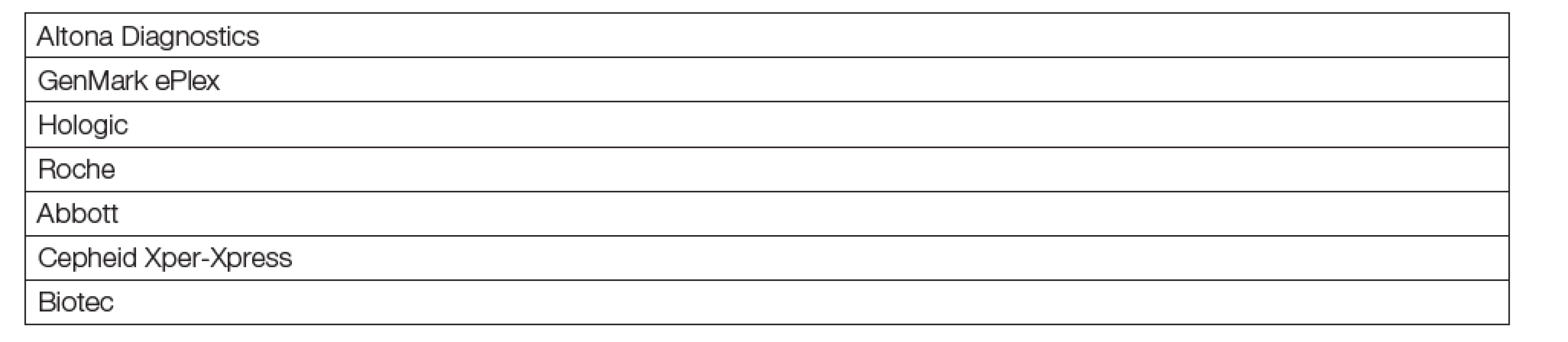 Kits for detection SARS-CoV-2 with sensitivity > 85 % according to database FIND at the end of May 2020