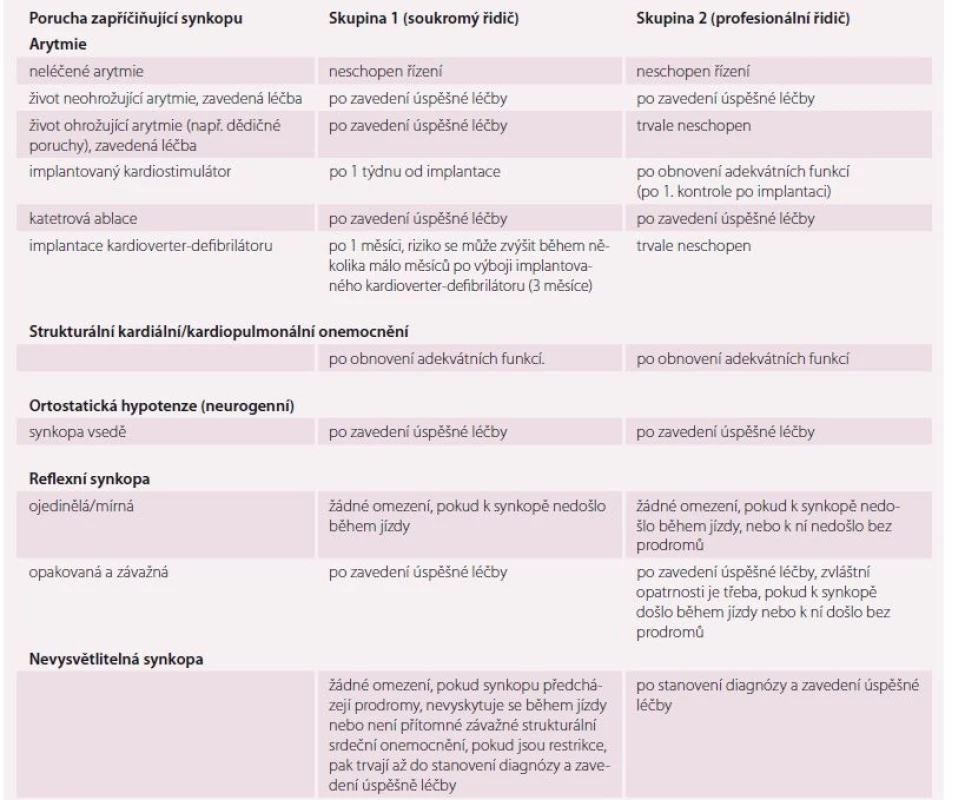 Posuzování způsobilosti pro řízení vozidel u pacientů se synkopou.