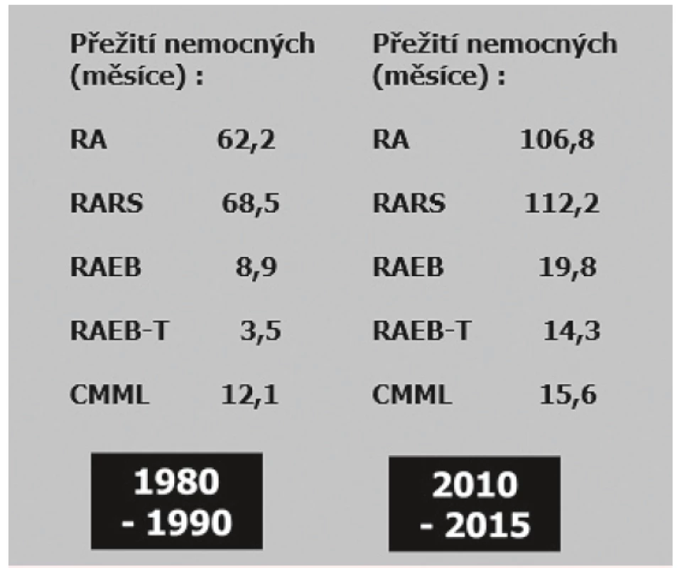 Srovnání přežití jednotlivých podskupin nemocných
s MDS podle FAB klasifikace léčených v ÚHKT v letech
1980–1990 a 2010–2015