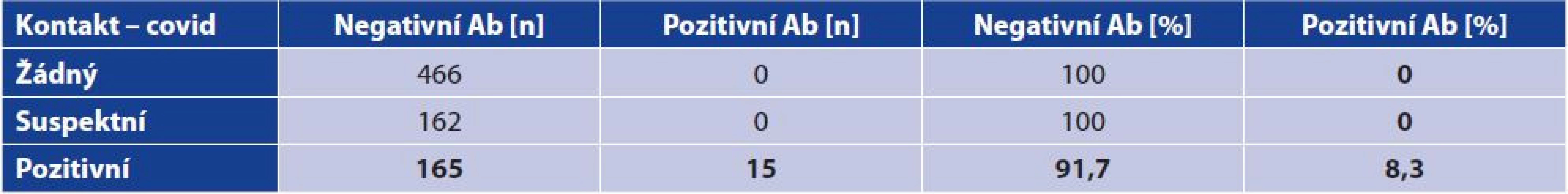 Vliv kontaktu na pozitivitu anti-SARS-CoV-2 protilátek<br>
Table 3. Effect of contact on the positivity for anti-SARS-CoV-2 antibodies