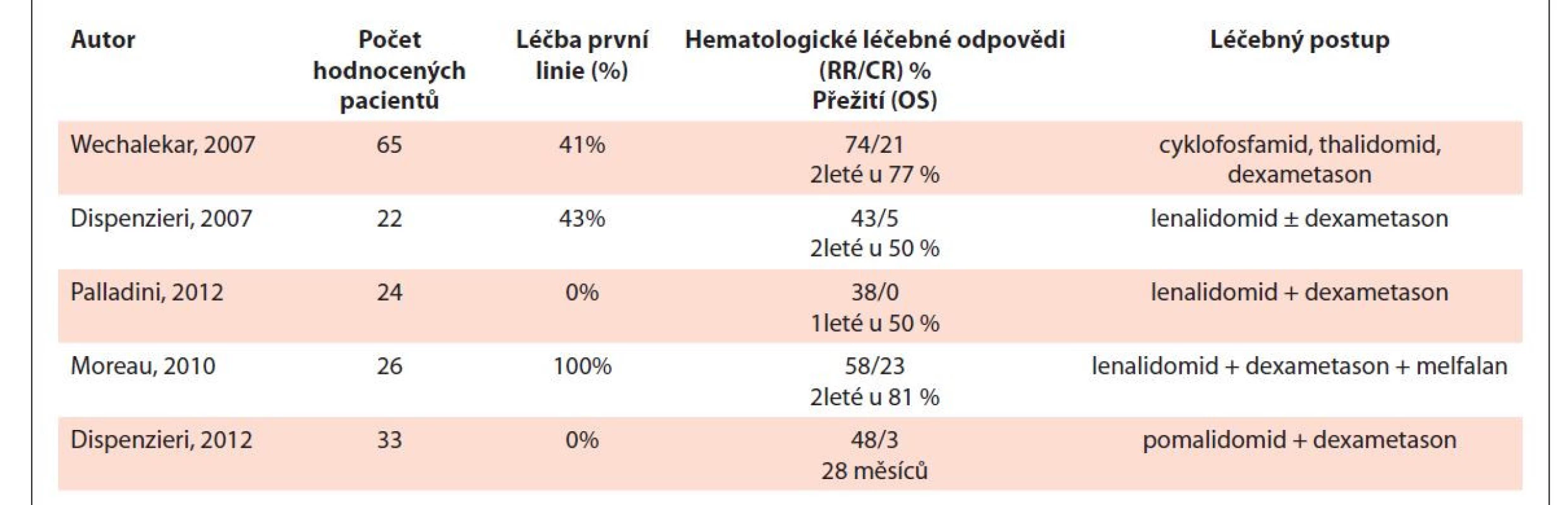 Přehled některých klinických zkušeností s léčbou AL amyloidózy imunomodulačními látkami.