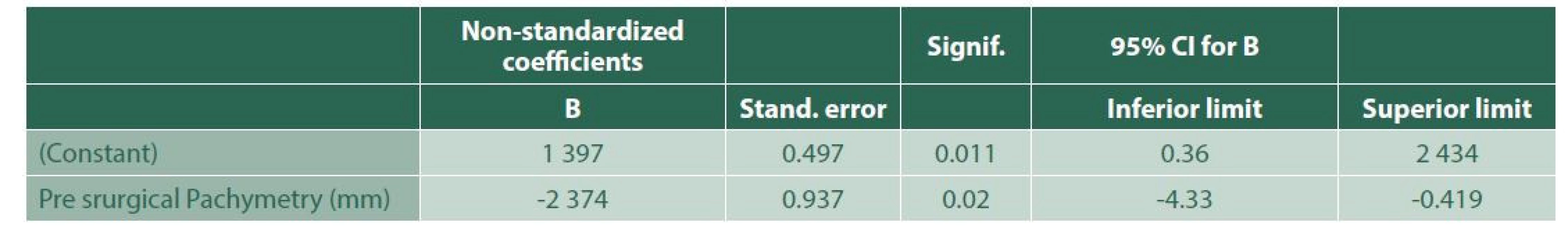 Multiple Regression Model: Loss of endothelial cells due to surgical trauma and pre-surgical pachymetry