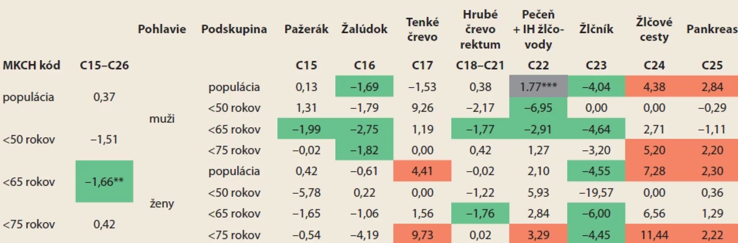 Priemerná percentuálna ročná zmena v hrubej mortalite na nádory tráviacej sústavy na Slovensku v rokoch 2011–2020 podľa pohlavia a vekových podskupín.</br>Tab. 4. Average annual percentage change in crude mortality from digestive system cancers in Slovakia in the years 2011–2020 by sex and age subgroups.
