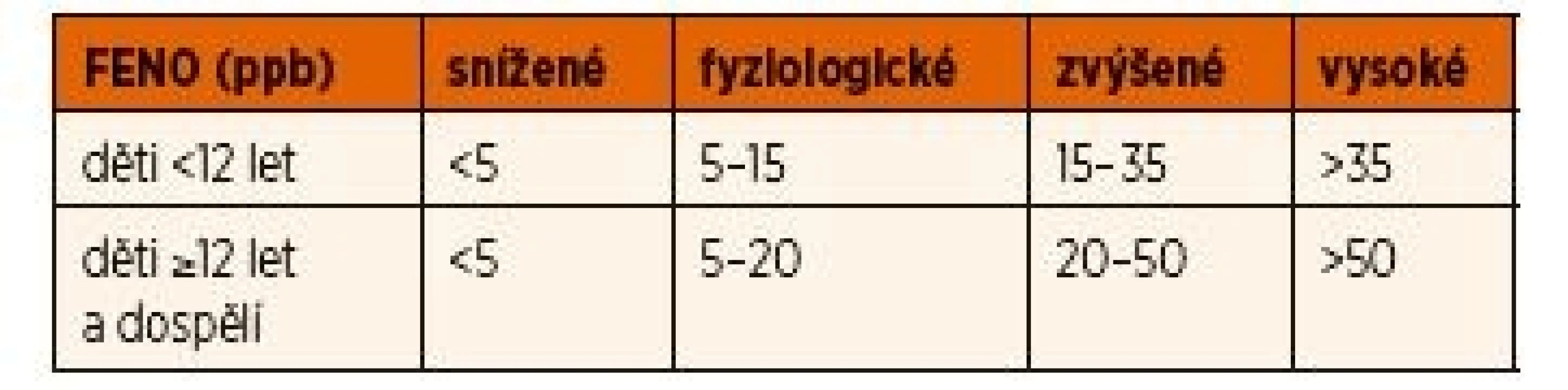 Klasifikace hodnot FENO.