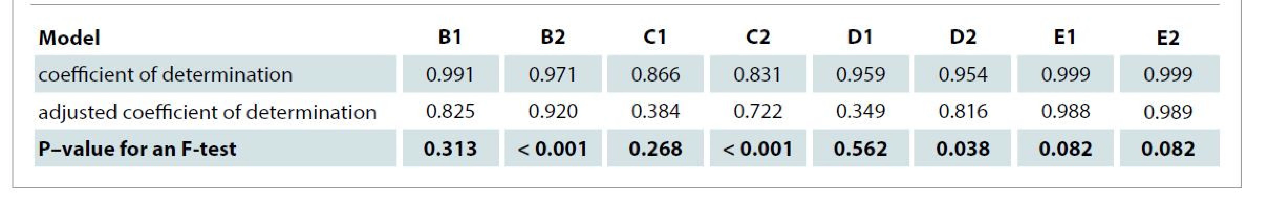 Comparison of the initial and final models of questionnaire statistical analyses.