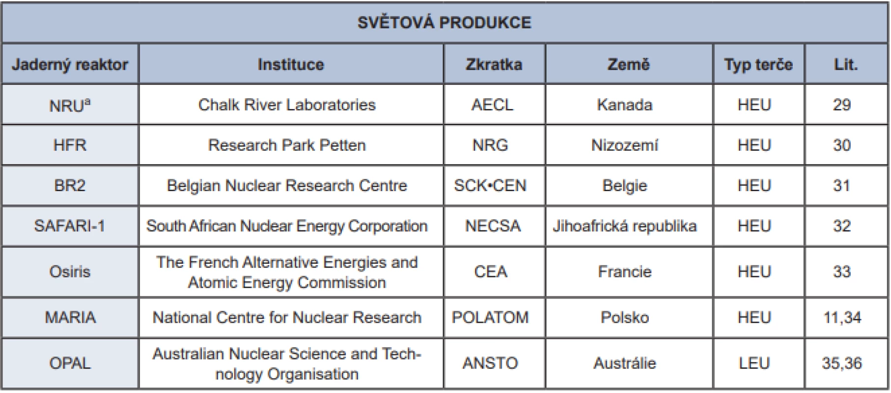 Přehled jaderných reaktorů vyrábějících 99Mo – světová produkce. a Provoz ukončen v roce 2018.
